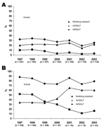 Thumbnail of Percentage of Salmonella enterica serovar Typhimurium isolates from Minnesota humans (A) and animals (B) with multidrug resistance (i.e., resistance to &gt;5 antimicrobial drugs), including resistance phenotypes (R-types) ACSSuT and AKSSuT, 1997–2003. A, ampicillin; C, chloramphenicol; K, kanamycin; S, streptomycin; Su, sulfisoxazole; T, tetracycline. R-type ACKSSuT is included as R-type ACSSuT but not AKSSuT.