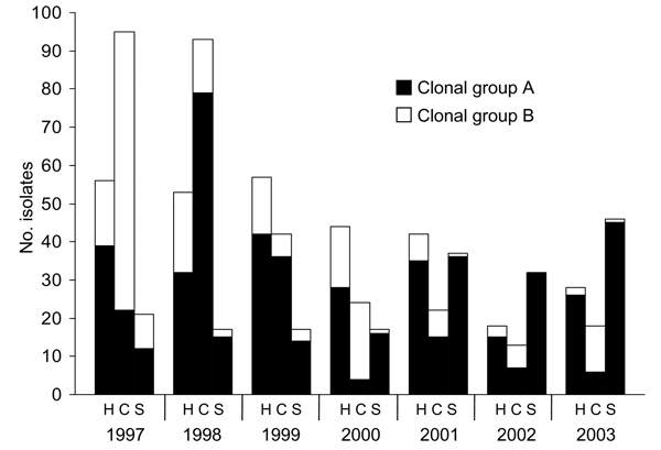 Distribution of Salmonella enterica serovar Typhimurium clonal group A pulsed-field gel electrophoresis (PFGE) subtypes and clonal group B PFGE subtypes among clinical isolates from humans and animals by species, Minnesota, 1997–2003. Clonal group A subtypes were &lt;3 bands different from subtype TM5b by PFGE and were associated with resistance to ampicillin, chloramphenicol, streptomycin, sulfisoxazole, and tetracycline. Clonal group B PFGE subtypes were &lt;3 bands different from subtype TM54