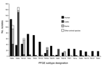 Thumbnail of Frequency of pulsed-field gel electrophoresis (PFGE) subtypes that occurred &gt;15 times among clinical human or animal Salmonella enterica serovar Typhimurium isolates in Minnesota, 1997–2003. Subtypes TM5b, TM123, and TM218 are part of clonal group A (subtypes &lt;3 bands different from subtype TM5b). Subtypes TM54, TM54a, and TM97 are part of clonal group B (subtypes &lt;3 bands different from subtype TM54).