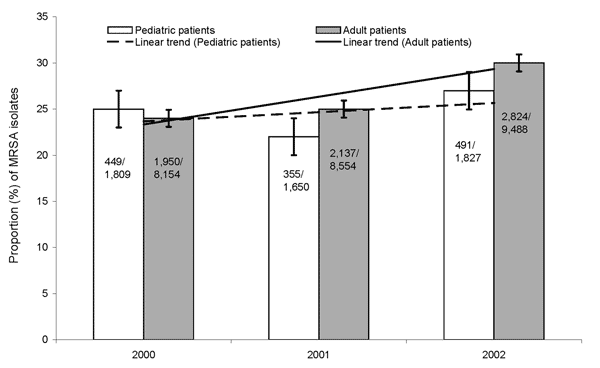 Proportion of methicillin-resistant Staphylococcus aureus (MRSA) in pediatric and adult patients, Hawaii, 2000–2002. Error bars show 95% confidence intervals.