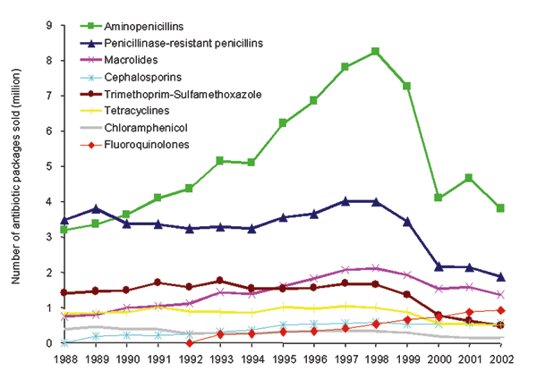 Number of antimicrobial drug packages sold in the outpatient setting in Chile, 1988–2002. Package is the term used to show sales figures of antimicrobial drugs from wholesalers or pharmacies. It is also used to calculate the number of daily defined doses for each marketed antimicrobial drug. Data are from Bavestrello et al (32). Unpublished data from 2001 and 2002 were provided by A. Cabello Munoz and L. Bavestrello (Viña del Mar, Chile).