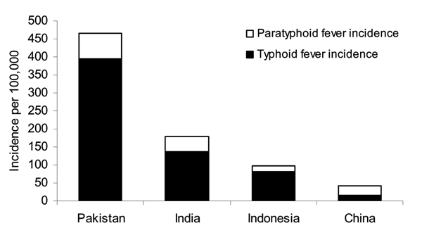 Incidence of Salmonella enterica serovar Typhi and S. Paratyphi A in 4 Asian countries.