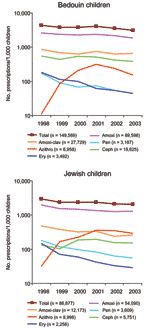 Thumbnail of Antimicrobial drug prescription rates for Bedouin and Jewish children &lt;5 years of age in southern Israel from 1998 through 2003. Amoxi, amoxicillin; Amoxi-clav, amoxicillin-clavulanate; Pen, phenoxymethyl penicillin; Azithro, azithromycin; Ceph, cephalosporins (cefazolin, cefaclor, cephalexin monohydrate, and cefuroxime-axetil); Ery, erythromycin.