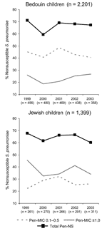 Thumbnail of Proportions of penicillin-resistant Streptococcus pneumoniae isolated during episodes of acute otitis media in Bedouin and Jewish children &lt;5 years of age in southern Israel from 1999 through 2003. Pen-MIC, penicillin MIC (μg/mL); Pen-NS, penicillin-nonsusceptible.