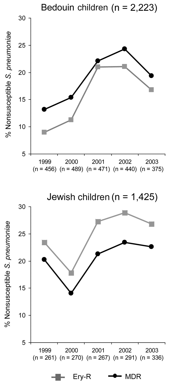 Proportions of erythromycin-resistant and multidrug-resistant Streptococcus pneumoniae isolated during episodes of acute otitis media in Bedouin and Jewish children &lt;5 years of age in southern Israel from 1999 through 2003. Ery-R, erythromycin resistance; MDR, multidrug resistance (resistance to ≥3 antimicrobial classes).
