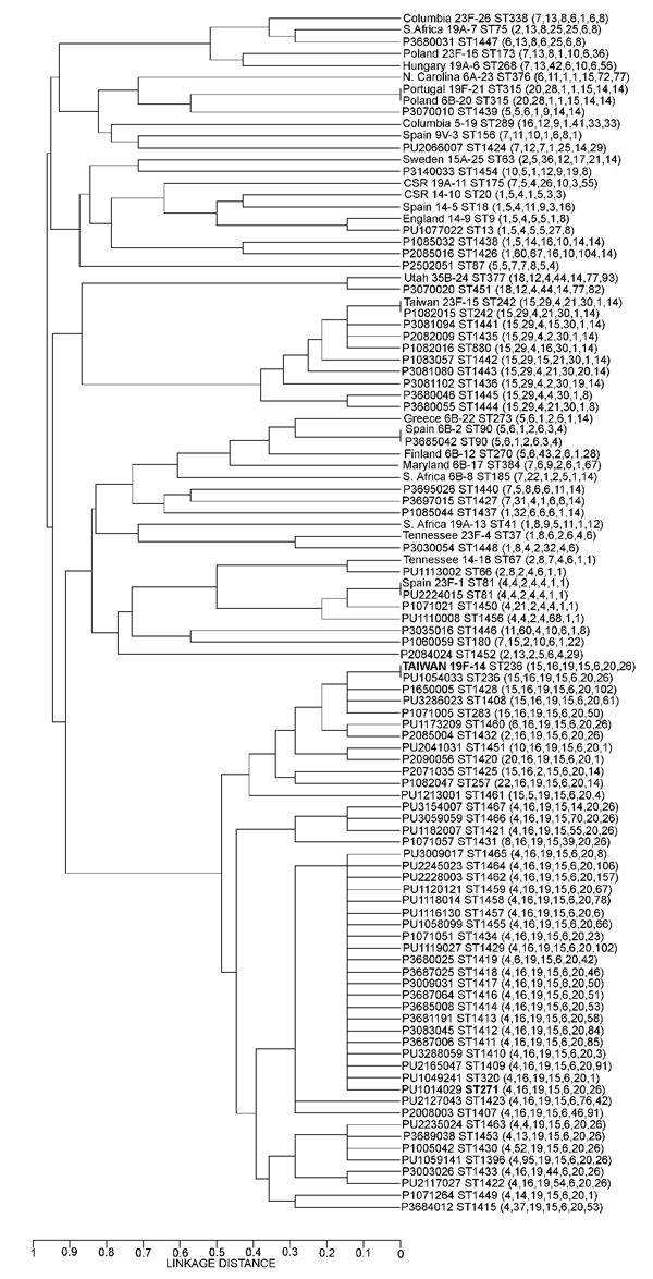 Phylogenetic relationships of the 82 different sequence type variations found in 518 Streptococcus pneumoniae isolates with combined erm(B)- and mef(A)-mediated macrolide resistance collected during the PROTEKT global study (1999–2003, n = 366) and the PROTEKT US study (2000–2003, n = 152) compared with the 20 PMEN (Pneumococcal Molecular Epidemiology Network [29]) clones.