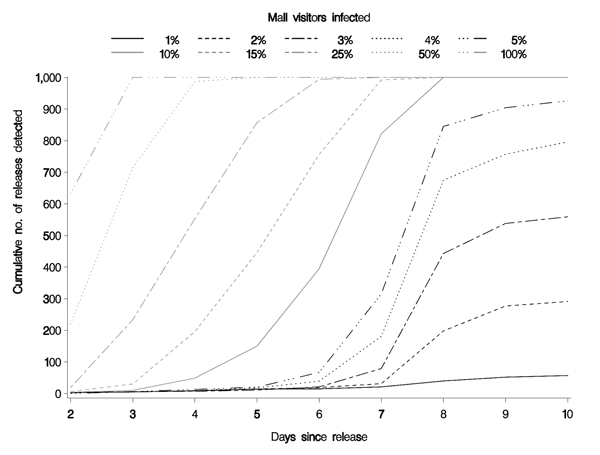 Cumulative number of releases detected in a recurrence interval of 3 months (p = 0.011) with 36% of the population covered.