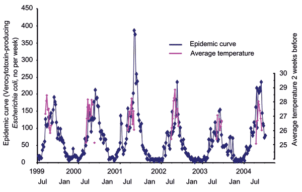 The annual oscillation of verocytotoxin-producing Escherichia coli (VTEC) cases during the study period. In addition to the VTEC cases, the average air temperature (&gt;25°C) during each week of the summer season is overlaid in the graph.