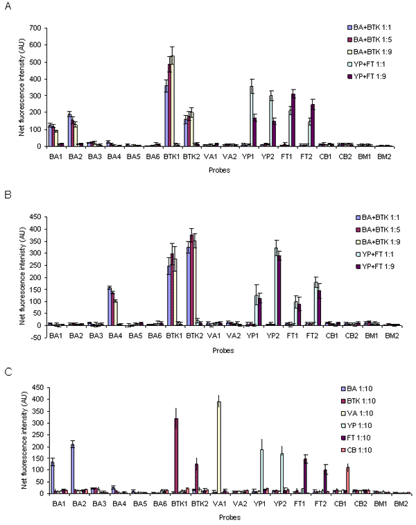 Simultaneous array detection of biological warfare agents in mixed autoclaved bacterial culture samples amplified with primer pool I (A), primer pool II (B), and wastewater samples spiked with primer pool I (C). Mixed samples were prepared by mixing Bacillus anthracis with B. thuringiensis kurstaki at 1:1, 1:5 and 1:9 ratios and Yersinia pestis with Francisella tularensis at 1:1 and 1:9 ratios. Wastewater samples were prepared by spiking individual autoclaved bacterial cultures of B. anthracis, 