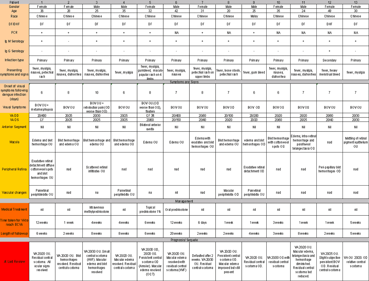 Summary of patient demographics, manifestations, clinical findings, management, and outcome. DF, dengue fever; DHF , dengue hemorrhagic fever; NA, not available; BOV, blurring of vision; VA, visual acuity (Snellen); OU, both eyes; OD, right eye; OS, left eye.