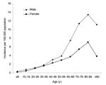 Thumbnail of Reported incidence of neuroinvasive West Nile virus disease by age group and sex, United States, 1999–2004. Reported to the Centers for Disease Control and Prevention by states through April 14, 2005.