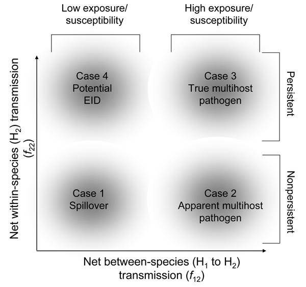 Community-epidemiology continuum, determined by the net between-H1 and -H2 transmission rate (f12) and the net within-H2 transmission rate (f22). EID, emerging infectious disease.