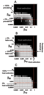 Thumbnail of Stochastic model predictions of system behavior in β12–β22 parameter space. Each square represents the average of 100 simulation runs. Two measures of pathogen persistence are shown: A) Mean prevalence of infection in H2, where black represents zero prevalence and white represents 100% prevalence, and B) Proportion of time in which the pathogen is absent (i.e., has faded out) from H2, where white represents zero fade-outs (i.e., the pathogen is always present in H2) and black repres