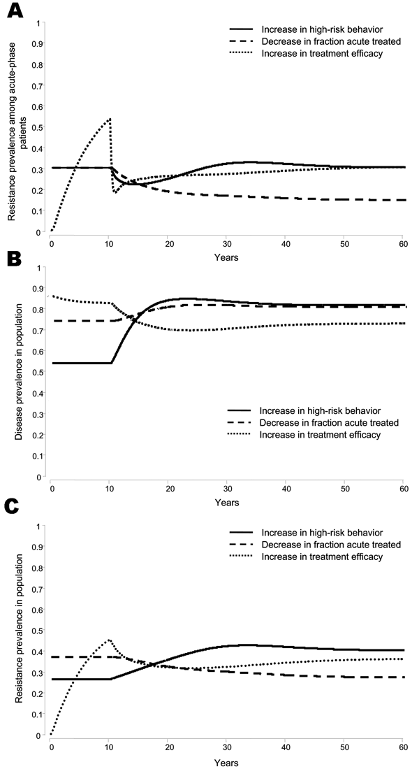 Time trends for A) proportion of persons in the acute phase infected with a resistant viral strain, B) disease prevalence in the population, and C) resistance prevalence in the population. At time t = 10 years we introduce a 1) increase in high-risk behavior from 2 to 4 contacts/person/year, or 2) decrease in the yearly fraction of acutely infected persons on treatment from 0.4 to 0.1, or 3) increase in treatment efficacy from monotherapy with zidovudine (AZT) to highly active antiretroviral the