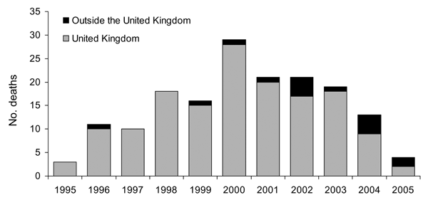Number of deceased variant Creutzfeldt-Jakob disease patients worldwide (150 from the United Kingdom and 15 outside the United Kingdom) by year of death, June 2005.
