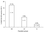 Thumbnail of Simian immunodeficiency (SIV) multiple antigenic peptide–enzyme immunoassay (SMAP-EIA) seroreactivity trends to SIV immunodominant region (IDR) peptides in HIV-seronegative Cameroonian population groups with different levels of exposure (high exposure [HE], low exposure [LE], or general [G]) to nonhuman primates. OD, optical density. χ2 linear trend 48.166, p&lt;0.001.