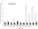 Thumbnail of Interferon-γ enzyme-linked immunospot reactivity stimulated with SIVcol peptides from the env and gag regions in peripheral blood lymphocytes (PBLs) from a person seropositive for both the SIVcol V3 and immunodominant region (IDR) peptides and a seronegative person from Africa (both men). To include both assays in a single graph, the number of spots per 106 PBLs for each pool of gag peptides was divided by the number of spots per 106 PBLs in the medium control. This value was expres