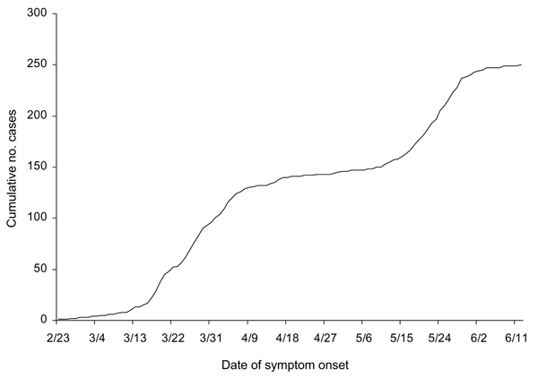 Cumulative severe acute respiratory syndrome cases by onset of symptoms for 250 cases in Canada, February 23– June 12, 2003 (1 case had unknown onset). All except 1 of the 250 cases were in Toronto area (http://www.phac-aspc.gc.ca/sars-sras/pdf-ec/ec_20030808.pdf).