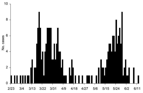 Severe acute respiratory syndrome incidence curve for Toronto area, February 23–June 12, 2003.