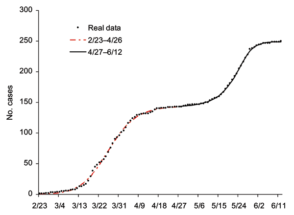 Epidemic curve for Toronto area severe acute respiratory syndrome outbreak of February 23–June 12, 2003, using multistage Richards model. Turning points are March 25, April 27, and May 24.