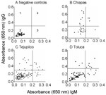 Thumbnail of Distribution of immunoglobulin G (IgG) and IgM antibodies to Trypanosoma cruzi in dogs. An enzyme-linked immunosorbent assay was used to detect antibodies in dogs in Tejupilco (C) and Toluca (D) in the State of Mexico. Negative controls are shown in A. Seroanalysis of dogs from Chiapas, a T. cruzi–endemic zone, is shown in B. The quadrants in A indicate the following: 1, IgG positive; 2, IgG and IgM negative; 3, IgM positive; 4, IgG and IgM positive.