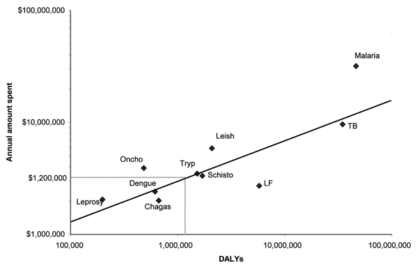 Annual budget (in US $) for diseases included in the United Nations Children's Fund/UNDP/World Bank/World Health Organization–supported Special Programme for Research and Training in Tropical Diseases (TDR) compared to their estimated global disability-associated life years (DALYs). The thinner lines indicate estimated DALYs lost because of cystic echinococcosis (CE) and the recommended funding level based on the TDR 2004–2005 approved program budget (Oncho, onchocerciasis; Tryp, trypanosomiasis