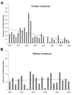 Thumbnail of Incidence of tickborne relapsing fever in Israel. A) among civilians, 1975–2003; B) among soldiers, 1983–2002. Dotted line indicates prevalence.