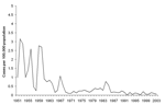 Thumbnail of Civilian yearly incidence of tickborne relapsing fever, Israel, 1951–2003.
