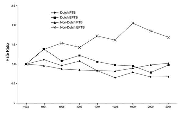 Relative incidence of pulmonary tuberculosis (PTB) and extrapulmonary tuberculosis (EPTB) among Dutch and non-Dutch residents, the Netherlands, 1993–2001.