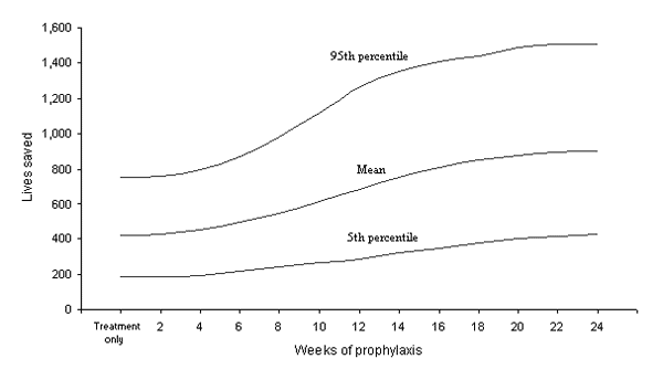 Lives saved compared with no action, by prophylaxis levels. Mean, 5th, and 95th percentiles based on Monte Carlo simulations are shown.