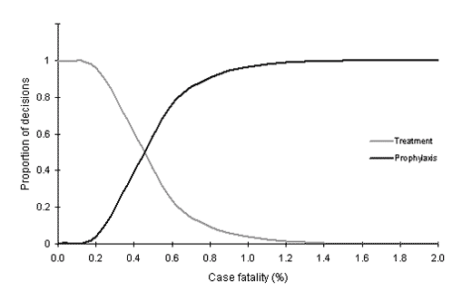 Proportion of decisions for treatment or 24 weeks prophylaxis, by case-fatality rate.