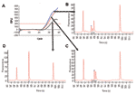 Thumbnail of Use of capillary electrophoresis to identify multiple genotypes within single allotypes amplified by real-time polymerase chain reaction. Panel A shows the relative fluorescence values for 3 samples from infected patients by using primers specific for the K1 allotype of merozoite surface protein 1 (msp1). Panels B, C, and D show that those samples contained 3, 4, and 1 different K1 genotype parasites, respectively, identified by amplicons of 106, 124, and 142 bp (panel B), 105, 124,