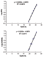 Thumbnail of Comparison of amplicon concentration based on relative fluorescence from real-time polymerase chain reaction with peak area from capillary electrophoresis.