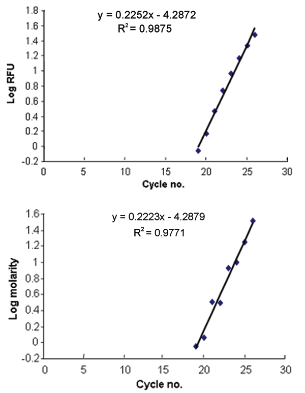 Comparison of amplicon concentration based on relative fluorescence from real-time polymerase chain reaction with peak area from capillary electrophoresis.
