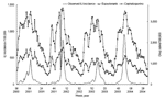 Thumbnail of Example of weekly consumption of expectorants and cephalosporins (provided by IMS France) in phase with weekly incidence of influenzalike illness (ILI) (data from French Sentinel Network) per 100,000 population.