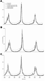 Thumbnail of Model construction for national influenzalike illness (ILI) incidence forecasting 1, 2, and 3 weeks ahead for the training dataset (week 36 of year 2000 to week 38 of year 2003) by using a jackknife reestimation procedure (95% confidence intervals [CI] for estimations are given). Forecasted incidence is per 100,000.