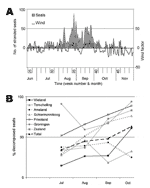 Thumbnail of Effects of environmental variables on seal strandings in the Netherlands during the 2002 phocine distemper virus epidemic. A) Effect of wind direction and force on temporal distribution of stranded seals. Stranding rate of seals is expressed as number of seals reported per day. The wind factor is a function of wind force and wind direction. Negative wind factors correspond to southerly winds. B) Effect of state of decomposition on temporal distribution of stranded harbor seals, over