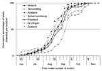 Thumbnail of Effect of location on temporal distribution of stranded harbor seals. Strandings per location are expressed as a relative cumulative frequency curve. The 50% value of each curve corresponds with the median stranding date for a particular location. Note that strandings at Zealand occur ≈1 month later than at Wadden Sea locations.