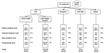 Thumbnail of Expected mean (median) cost per Lyme disease (LD) patient in Maryland Eastern Shore by using LD outcome tree. Direct medical costs collected from medical record abstraction (1997–2000). Indirect medical costs, nonmedical costs, and productivity losses were acquired from patient questionnaire (1998–1999). The mean (median) of all costs was aggregated across all diagnostic groups of patients. Percentages refer to probabilities of outcome of a possible LD case (clinically defined early