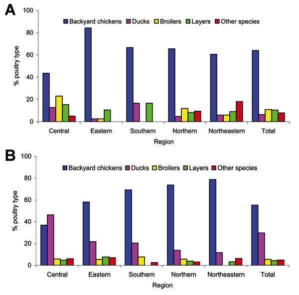 Percentage of main poultry types in infected flocks by region during the 2004 HPAI H5N1 epidemic in Thailand. A) January–May 2004. B) July–December 2004.