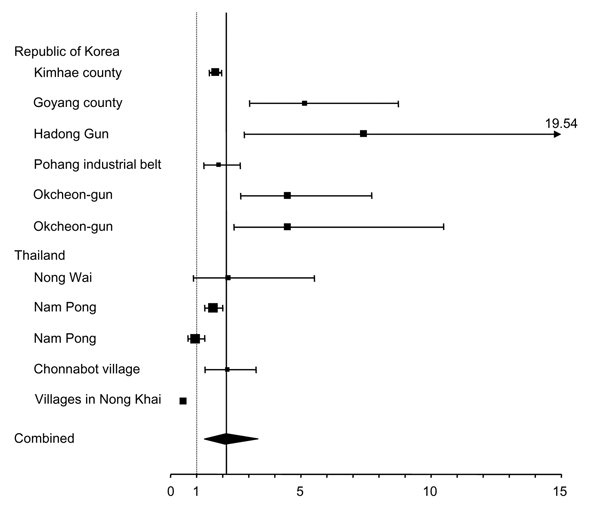 Metaanalysis of studies comparing the prevalence of foodborne trematode infections in villages close to water bodies with distant villages. Values on the x-axis are relative risks. Horizontal bars show 95% confidence intervals. The solid vertical line represents the mean of the combined measure. The diamond represents the combined measure.