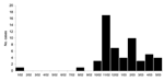 Thumbnail of Onset dates of culture-confirmed cases of methicillin-resistant Staphylococcus aureus, prison X, Missouri, 2002–2003.