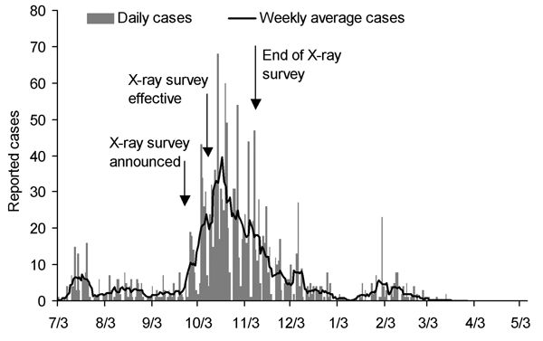 Number of daily highly pathogenic avian influenza outbreaks, Thailand, July 3, 2004–May 5, 2005. Shown are laboratory-confirmed H5N1 cases only, with the dates matching actual detection of clinical disease.