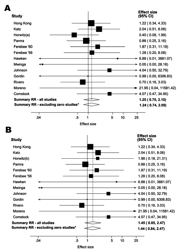 Relative risk (RR) for isoniazid resistance associated with isoniazid preventive therapy in 13 studies. A) Using definition (a) of resistance for the Greenland study (20). B) Using definition (b) of resistance for the Greenland study. *Excluding the 4 studies with no resistant cases in 1 or both of the 2 groups. The squares and horizontal lines represent the relative risk (RR) and 95% confidence intervals (CIs) for each study. The diamonds represent the summary RR and 95% CIs.