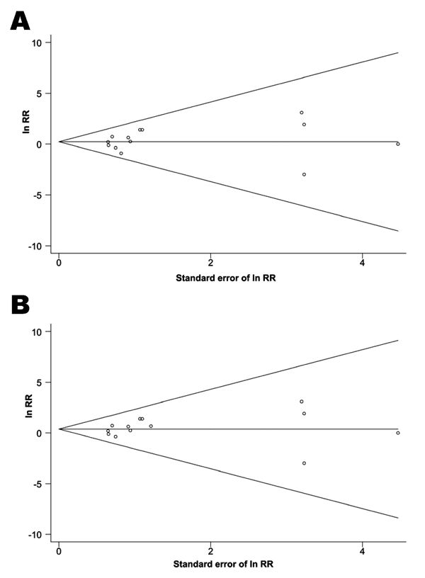 Funnel plots to detect publication bias for studies reporting the effect of isoniazid preventive therapy on risk for isoniazid-resistant tuberculosis. The log relative risk (RR) for each study is plotted against the standard error of the natural log (ln) of the RR. The horizontal line indicates the (log) summary RR, and guidelines to assist in visualizing the funnel are plotted at the 95% pseudoconfidence limits about the summary RR estimate. A) Using definition (a) of resistance for the Greenla