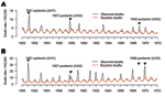 Thumbnail of Time series of monthly mortality from pneumonia and influenza (P&amp;I, represented as death rate/100,000) from 1950 to 1972 in A) Canada and B) England and Wales. Black line: observed deaths, Red line: baseline deaths predicted by a seasonal regression model. Note the 2 arrows for the 1968 pandemic in England, representing the 2 waves of the smoldering A/H3N2 pandemic (1968–69 and 1969–70, respectively) (18).