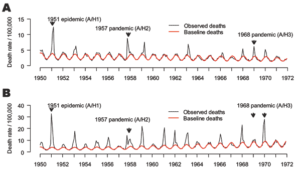 Time series of monthly mortality from pneumonia and influenza (P&amp;I, represented as death rate/100,000) from 1950 to 1972 in A) Canada and B) England and Wales. Black line: observed deaths, Red line: baseline deaths predicted by a seasonal regression model. Note the 2 arrows for the 1968 pandemic in England, representing the 2 waves of the smoldering A/H3N2 pandemic (1968–69 and 1969–70, respectively) (18).