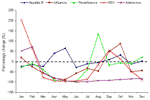 Thumbnail of Change in proportion of positive specimens in 2003 for various viruses with reference to period 1998–2002. RSV, respiratory syncytial virus.