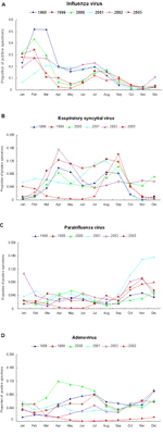 Thumbnail of Proportion of positive specimens by month, 1998–2003, for A) influenza virus, B) respiratory syncytial virus, C) parainfluenza virus, and D) adenovirus.