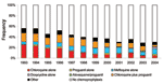 Thumbnail of Proportional frequency of chemoprophylactic regimen taken by nonimmune patients of imported Plasmodium falciparum malaria, Germany 1993–2004.